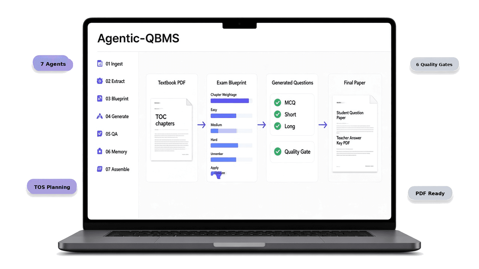 Agentic-QBMS dashboard showing multi-agent exam generation from textbook to validated question paper